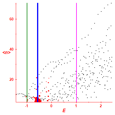 Peres lattice <N>